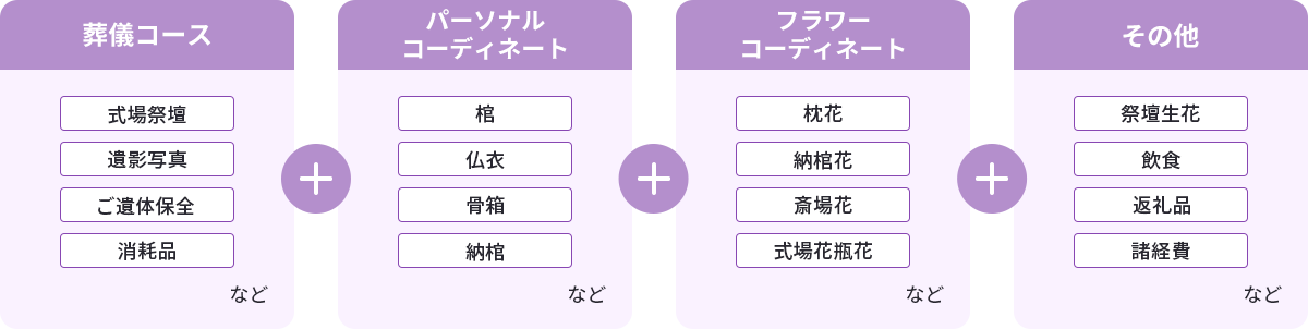 葬儀コース＋パーソナルコーディネート＋フラワーコーディネート＋その他