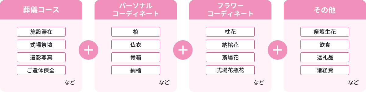 葬儀コース＋パーソナルコーディネート＋フラワーコーディネート＋その他